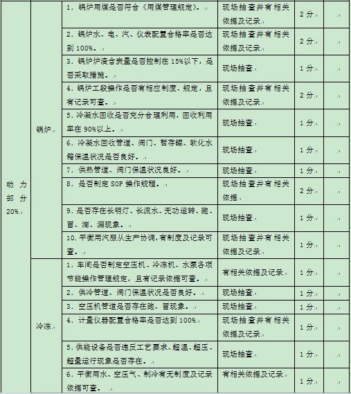 表1-1 某集團公司對下屬公司能源方面的監督考核指標2