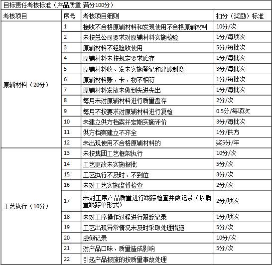 表1-7 某集團公司對子公司質量方面的考核1 目標責任考核標準（產品質量  滿分100分）
考核項目	序號	考核項目細則	扣分（獎勵）標準
原輔材料（20分）	1	接收不合格原輔材料和發(fā)現(xiàn)使用不合格原輔材料	10分/次
	2	未按總公司要求對原輔材料實施檢驗	1分/每項次
	3	原輔材料不經驗收使用	5分/每批次
	4	原輔材料未按規(guī)定要求貯存	1分/每批次
	5	原輔材料收、發(fā)未實施登記和建賬制度	3分/每批次
	6	原輔材料賬、卡、物不相符	1分/每批次
	7	原輔材料發(fā)放未做到先進先出	1分/每批次
	8	每月未對原輔材料進行質量盤存	2分/次
	9	每月不按要求對原輔材料進行復檢	0.5分/每項次
	10	未建立供方檔案并定期實施評價	3分/每批次
	11	供方檔案建立不齊全	1分/供方
	12	未出現(xiàn)使用不合格原輔材料的	獎5分/年
工藝執(zhí)行（10分）	13	未按集團工藝框架執(zhí)行	10分/次
	14	工藝更改未實施報批	5分/次
	15	工藝執(zhí)行不及時、不到位	3分/次
	16	未對工藝實施監(jiān)督檢查	2分/次
	17	未對工序產品質量進行跟蹤檢查并做記錄（以質量跟蹤單形式）	2分/項次
	18	未對工序操作過程進行跟蹤記錄	1分/項次
	19	工藝出現(xiàn)異常情況未及時采取處理措施	5分/次
	20	虛假記錄	10分/次
	21	對產品口味、質量造成影響	5分/次
	22	引起產品報廢的按質量事故處理	　

