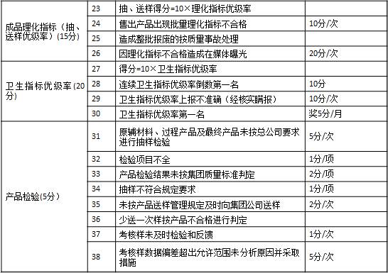 表1-7 某集團公司對子公司質量方面的考核2 成品理化指標（抽、送樣優(yōu)級率）(15分)	23	抽、送樣得分=10×理化指標優(yōu)級率	　
	24	售出產品出現(xiàn)批量理化指標不合格	10分/次
	25	造成整批報廢的按質量事故處理	　
	26	因理化指標不合格造成在媒體曝光	20分/次
衛(wèi)生指標優(yōu)級率(20分)	27	得分=10×衛(wèi)生指標優(yōu)級率	　
	28	連續(xù)衛(wèi)生指標優(yōu)級率倒數(shù)第一名	10分
	29	衛(wèi)生指標優(yōu)級率上報不準確（經核實瞞報）	10分/次
	30	衛(wèi)生指標優(yōu)級率第一名	獎5分/月
產品檢驗(5分）	31	原輔材料、過程產品及最終產品未按總公司要求進行抽樣檢驗	5分/次
	32	檢驗項目不全	1分/項
	33	產品檢驗結果未按集團質量標準判定	2分/項
	34	抽樣不符合規(guī)定要求	1分/項
	35	未按產品送樣管理規(guī)定及時向集團公司送樣	2分/次
	36	少送一次樣按產品不合格進行判定	　
	37	考核樣未及時檢驗和反饋	1分/次
	38	考核樣數(shù)據(jù)偏差超出允許范圍未分析原因并采取措施	5分/次