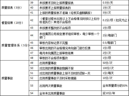 表1-7 某集團公司對子公司質量方面的考核3 質量報表（5分）	39	未按要求及時上報質量報表	0.5分/天
	40	未按要求上報質量報表的	1分/次
	41	上報的質量報表不準確（經核實虛假瞞報）	5分/次
督查結果（20分）	42	（督查過程中出現(xiàn)以上不合格情況時按以上扣分標準執(zhí)行）其他不合格項	0.2分/項（扣完為止）
	43	未按要求整改的不合格項	1分/項
質量管理體系（5分）	44	未按集團公司規(guī)定要求組織審核，每少審核一個部門	2分/每部門
	45	審核內容和記錄不完整	0.5/每部門
	46	審核出現(xiàn)的不合格情況未向部門進行反饋	1分/項
	47	每月未向集團上報審核結果	2分/次
	48	審核的不合格項未整改	1分/項
質量事故	49	出現(xiàn)質量事故	50分/次
	50	對出現(xiàn)的質量事故隱瞞不報	100分/次
	51	對出現(xiàn)的質量事故上報不及時的遲報一天	1分/每天
	52	出現(xiàn)質量事故不及時采取措施	10分/次
	53	出現(xiàn)兩次質量事故	全年質量得分的50%
	54	全年未出現(xiàn)質量事故	獎10分/年
