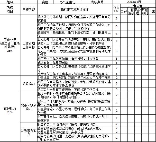 表1-8 某國有房地產公司對部門中層管理人員考核表1

姓名		崗位	辦公室主任	考核期間	2009年1月
考核
項目	考核內容	指標定義及考評標準	權重
（%）	考核者
				自評	主管領導	總經理	其他部門	下屬
工作業績
(通過部門業績來體現)
25%	工作計劃
工作目標	根據公司總體計劃，部門計劃的立案、實施是否有充分的準備	3					
		部門工作的年度計劃、月度計劃以及專項工作計劃、方案的制定是否及時、準確、完善和可行	3					
		是否經常下基層檢查、指導下屬公司對口部門的業務工作	3					
		本人和部門人員及崗位的職責是否清晰，責任是否明確、到位，工作流程和業務接口是否順暢、科學和嚴密	2					
		本人及部門員工是否嚴格遵守和執行公司各項規章制度，有無工作失職、瀆職以及違反公司規章制度和勞動紀律的情況	3					
		部門整體工作效率如何，有無推諉、扯皮現象	3					
		后勤服務工作是否到位	3					
		本人和部門人員是否能積極參加公司組織的各項培訓學習	2					
		對外協作工作（工商事務、法律等）是否能按時完成	3					

管理能力
25%	組織能力	主管領導、相關部門以及部門員工對本人工作是否滿意	2					
		部門工作有無推諉、扯皮現象，會議決策效率如何，遇到問題的反應速度是否快捷	3					
		是否致力于改善工作績效，不斷提高工作目標	3					
	決策、創新能力	發現問題時，處理方法和措施是否得當并及時如實上報，沒有隱瞞，部門問題能及時解決	2					
		落實工作計劃的策略、方法以及解決問題方案是否準確、具體、及時和有效	3					
		不盲從經驗，不墨守陳規，思維活躍，部門各項工作煥然一新	2					
		突發事件來臨，能否保持沉著、冷靜并快速做出反應、妥善解決	2					
	分析思考能力	能否和員工主動溝通并了解員工的思想動態	2					
		是否能明確表達自己的觀點，耐心傾聽別人意見	2					
		處理問題是否講究原則，實事求是	2					
		能否將復雜的問題、流程或計劃以系統性的方法分解，并形成文字報告	2					
工作能力
22%	領導及控制能力	是否具備并達到公司中層管理人員任職資格標準	3					
		是否能夠掌控全局，發現團隊中的不良傾向，并予以糾正	2					
		書面和口頭指令是否清晰、明確，有無時間標準和信息要求	2					
		是否敢于大膽處理和解決問題，不受他人和自身偏愛情緒影響，對違紀的人和事件敢于公正處理	3					
	激勵能力	部門員工是否了解公司發展目標，工作中相互配合，優勢互補	2					
		是否能夠采用適當的激勵手段，激發部門員工的潛在能力	2					
		對待同事能否做到心態平和、一視同仁、不分親疏、不感情用事、公開透明、一碗水端平	2					
	組織協作	和直接領導、下屬、各職能部門以及所屬公司關系是否融洽	2					
		是否能夠以適當的方式、方法做部門員工的思想工作	2					
		對待工作是否做到心態平和、積極樂觀、正視困難、跳出逆境，與人和善，以誠待人	2					
工作態度
28%	制度執行	執行和遵守各項規章制度，牢固樹立“制度第一、認真負責”的思想，并能以身作則	2					
		維護領導的威信，遵守組織原則，服從分配，積極工作	2					
		能夠有效控制自己的情緒，始終保持積極、樂觀、向上的工作熱情和態度	2					
		理解工作安排和指令，執行工作任務的態度和效果，完成的時間、質量等情況以及上級評價	2					
	工作效率	工作中能否貫徹“明快嚴實”的作風，對上級的工作安排是否能夠及時完成	3					
		工作是否體現“今日事今日畢”的辦事風格	3					
		是否以積極、認真、負責的心態對待工作，工作富有激情，不滿足現狀，勇于挑戰自我	2					
		工作中是否表現出積極、努力上進的態度	2					
	工作原則、責任心	工作上是否盡職盡責、一絲不茍、不驕不躁、沉著冷靜	2					
		對工作失誤是否勇于承擔責任，不找理由借口，工作中有無拖延、推諉、扯皮、抱怨等現象	2					
		是否一切為公司利益著想，忠誠履行職權，不貪污受賄，不損公肥私，不假公濟私	2					
		是否按時上下班，無遲到、早退現象	2					
	團結協作	尊重領導，尊重員工，虛心傾聽和接受他人意見	1					
		工作上顧全大局，積極樂觀，淡泊名利，不計較個人得失	1					
評價得分
	100					
考核最終得分	考核最終得分＝自評得分×20%＋主管領導評分×20%＋總經理評分×20%＋其他部門評分×20%＋下屬評分×20%