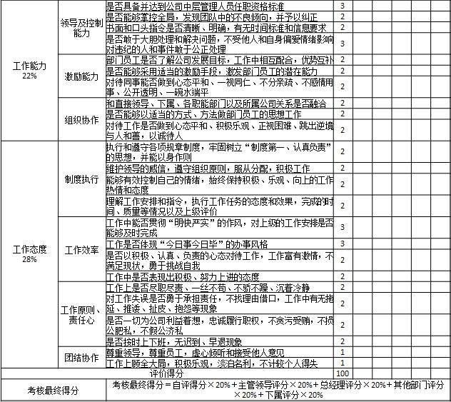 表1-8 某國有房地產公司對部門中層管理人員考核表2