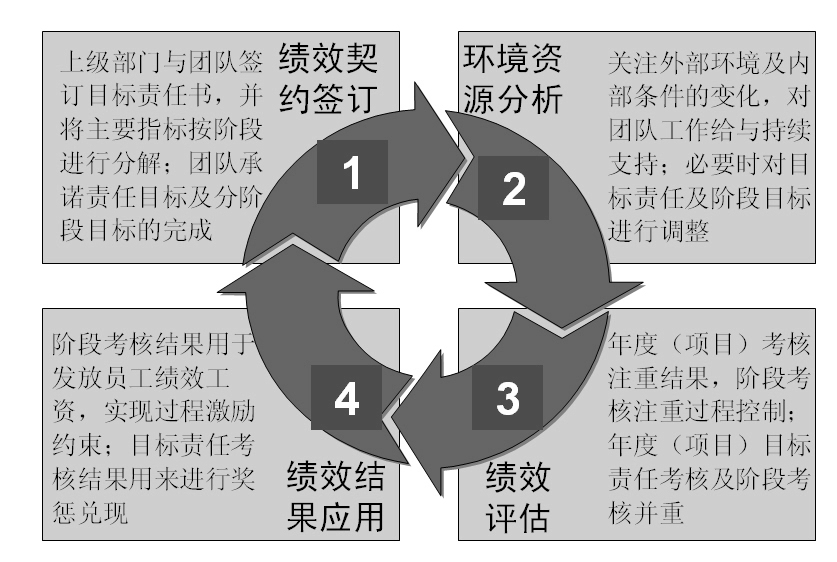 圖2-8 團隊績效管理循環 績效契約簽訂：上級部門與團隊簽訂目標責任書，并將主要指標按階段進行分解；團隊承諾責任目標及分階段目標的完成。
環境資源分析：關注外部環境及內部條件的變化，對團隊工作給與持續支持；必要時對目標進行調整。
績效評估：年度（項目）考核注重結果，階段考核注重過程控制；年度（項目）目標責任考核及階段考核并重。
績效結果應用：階段考核結果用于發放員工績效工資，實現過程激勵約束；目標責任考核結果用來進行獎懲兌現。    

