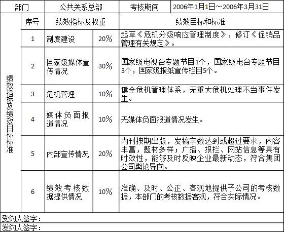 表2-9 某集團公司公共關系總部2006年第一季度績效計劃
部門	公共關系總部	考核期間	2006年1月1日～2006年3月31日
績效指標及績效目標標準	序號	績效指標及權重	績效目標和標準
	1	制度建設	20％	起草《危機分級響應管理制度》，修訂《促銷品管理有關規定》。
	2	國家級媒體宣傳情況	30％	國家級電視臺專題節目1個，國家級電臺專題節目3個，國家級報紙宣傳欄目5個。
	3	危機管理	10％	健全危機管理體系，無重大危機處理不當事件發生。
	4	媒體負面報道情況	10％	無媒體負面報道情況發生。
	5	內部宣傳情況	20％	內刊按期出版，發稿字數達到或超過要求，內容豐富，題材多樣；廣播、報欄、網站信息等具有時效性，能夠及時反映企業最新動態，符合集團公司輿論導向。
	6	績效考核數據提供情況	10％	準確、及時、公正、客觀地提供子公司的考核數據，本部門的考核數據客觀，符合實際情況。
受約人簽字：
發約人簽字：