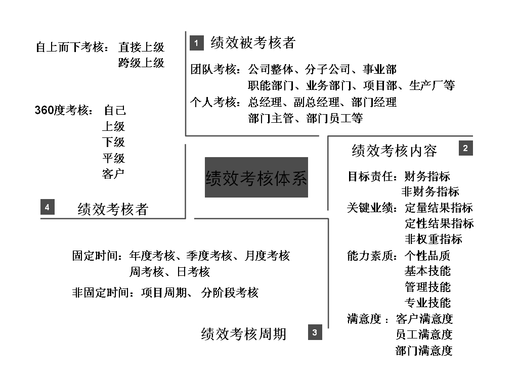 圖3-1 績效考核體系構成 績效考核周期、績效考核內容、績效考核者、績效被考核者