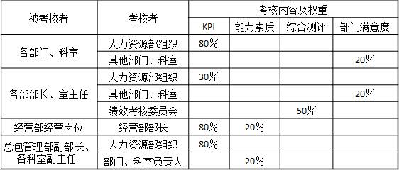 表3-1 某設計院各個部門、各個崗位（部長、室主任以上）年度績效考核內容及權重
被考核者	考核者	考核內容及權重
		KPI	能力素質	綜合測評	部門滿意度
各部門、科室	人力資源部組織	80％			
	其他部門、科室				20％
各部部長、室主任	人力資源部組織	30％			
	其他部門、科室				20％
	績效考核委員會			50％	
經營部經營崗位	經營部部長	80％	20％		
總包管理部副部長、各科室副主任	人力資源部組織	80％			
	部門、科室負責人		20％	