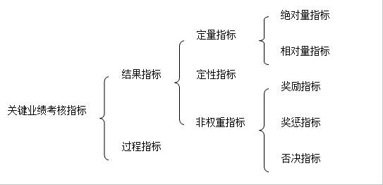 圖3-2 關(guān)鍵業(yè)績(jī)考核指標(biāo)體系圖 關(guān)鍵業(yè)績(jī)考核指標(biāo)
結(jié)果指標(biāo)
過程指標(biāo)
定量指標(biāo)
定性指標(biāo)
非權(quán)重指標(biāo)
絕對(duì)量指標(biāo)
相對(duì)量指標(biāo)
獎(jiǎng)勵(lì)指標(biāo)
獎(jiǎng)懲指標(biāo)
否決指標(biāo)