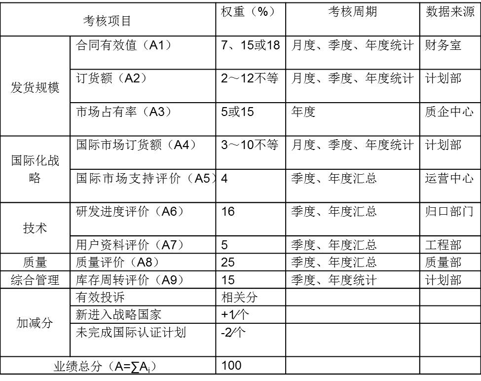 績效考核方案——考核項(xiàng)目及權(quán)重分配表