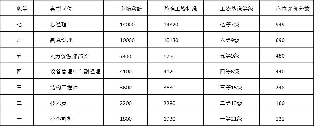 表4-8 典型崗位市場薪酬數(shù)據(jù)以及崗位評價分數(shù)