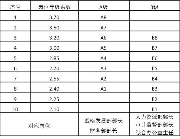 表4-17 總部中層管理序列崗位工資等級