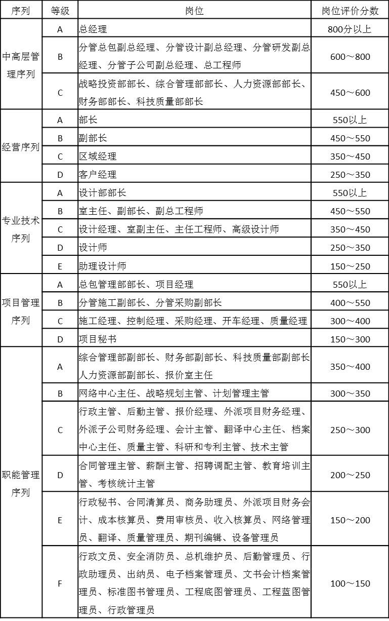 表4-22 各崗位序列崗位工資定級表