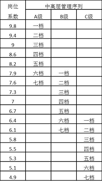 表4-23 中高層管理序列崗位系數(shù)