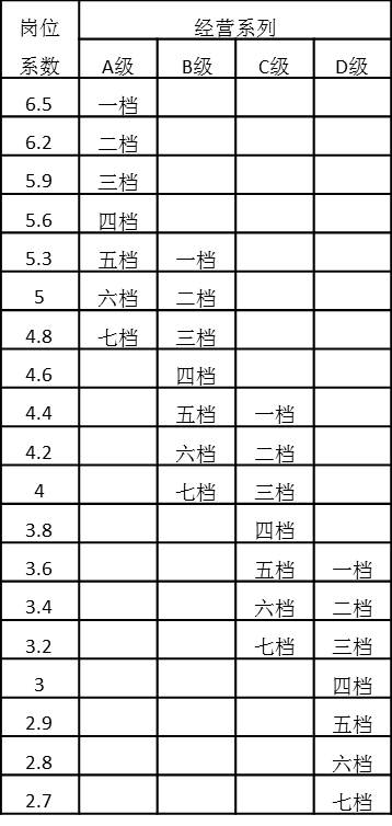 表4-24 經(jīng)營(yíng)序列崗位系數(shù)