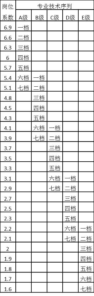 表4-25 專業(yè)技術(shù)序列崗位系數(shù)