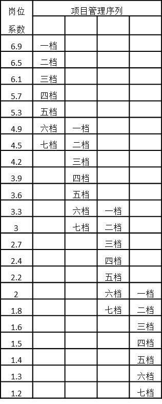 表4-26 項(xiàng)目管理序列崗位系數(shù)