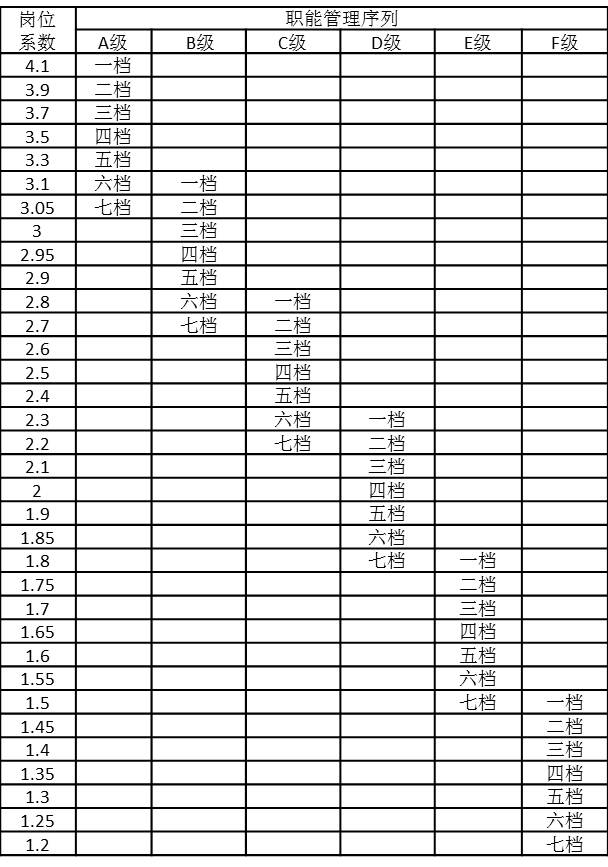 表4-27 職能管理序列崗位系數(shù)