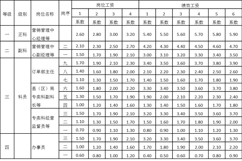 表4-29 崗位工資和績效工資等級表