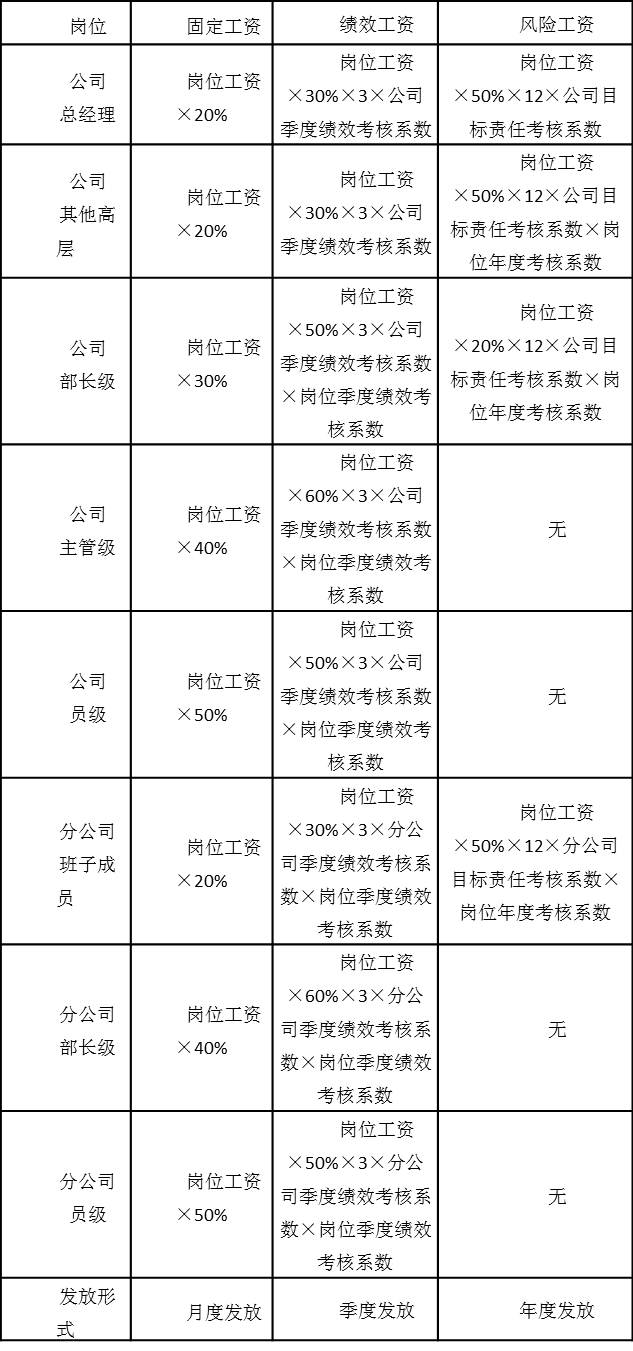 表5-1 職能崗位人員工資構(gòu)成