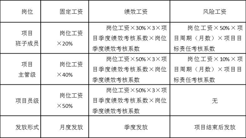 表5-2  項(xiàng)目崗位人員工資構(gòu)成