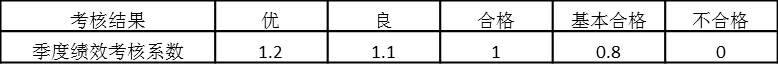 表5-3 個人考核系數與考核結果對應關系（一）