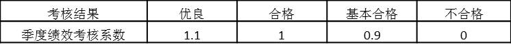 表5-4 個人考核系數與考核結果對應關系（二）
