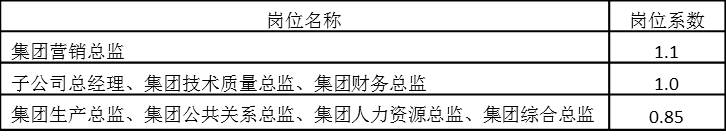 表5-7 年薪制崗位系數