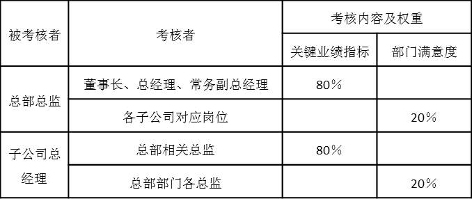 表5-9 月度績效考核內容及權重