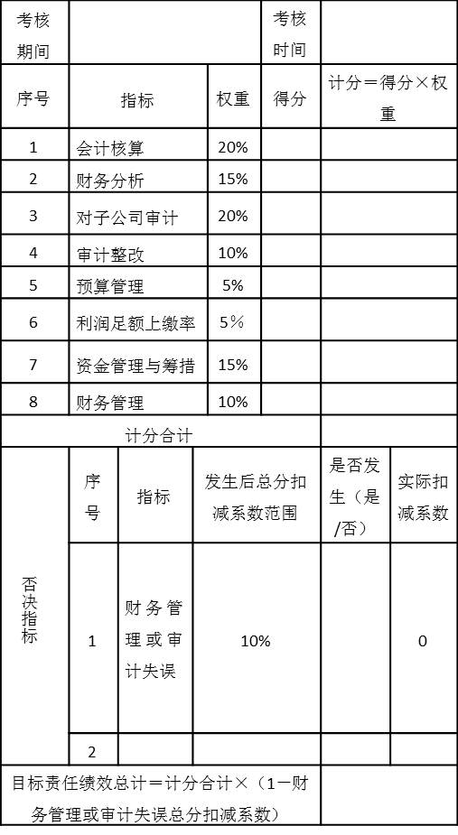 表5-10 財務總監年度目標責任績效考核表