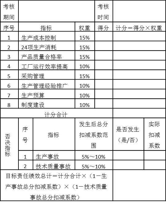 表5-11 生產總監年度目標責任績效考核表