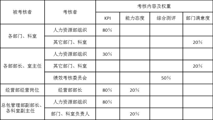 表2-1是某設(shè)計(jì)院各個(gè)部門、各個(gè)崗位（部長(zhǎng)、室主任以上）年度績(jī)效考核內(nèi)容及權(quán)重