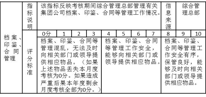 表2-10是某集團(tuán)公司綜合管理部月度績效考核指標(biāo)“檔案、印鑒、合同管理”，有關(guān)指標(biāo)說明，信息來源、評分標(biāo)準(zhǔn)表中都有詳細(xì)的說明