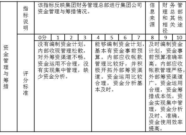 表2-11是某集團(tuán)公司財務(wù)部月度績效考核指標(biāo)“資金管理與籌措”，有關(guān)指標(biāo)說明，信息來源、評分標(biāo)準(zhǔn)表中都有詳細(xì)的說明