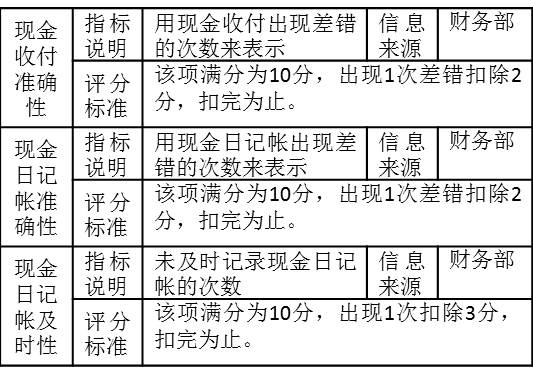 表2-13考核指標“現金收付準確性”、“現金日記帳準確性”