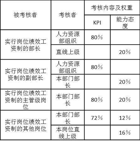 各個崗位季度考核考核內容和權重