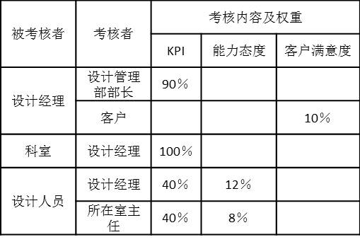 設計項目人員考核內容和權重如