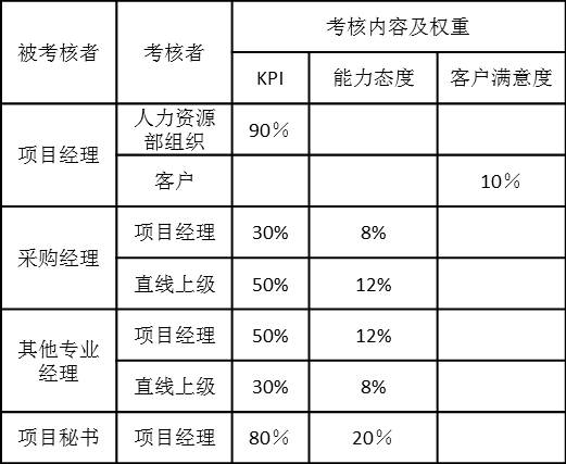 總包項目人員考核內容和權重如