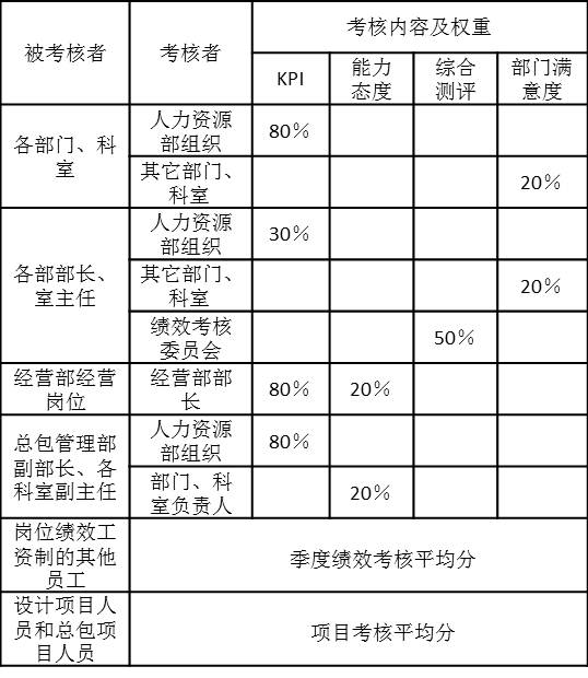 年度績效考核內(nèi)容和權(quán)重如