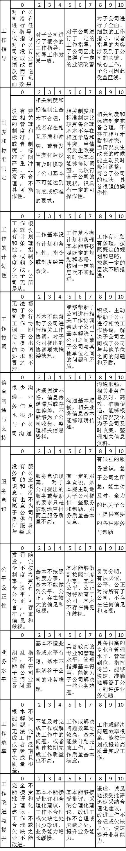 某集團(tuán)公司子公司對(duì)總部部門(mén)滿意度考核指標(biāo)及注釋