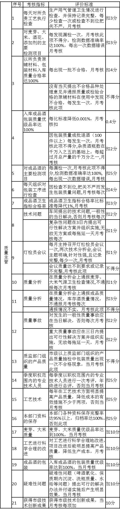 表3-1 質(zhì)量主管績效考核內(nèi)容