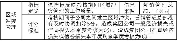 表3-8 營銷管理總部考核指標(biāo)“區(qū)域沖突管理”