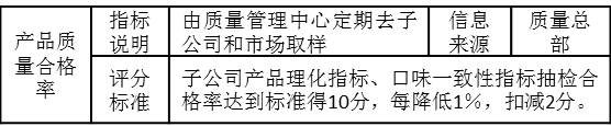 表3-15 考核指標“產(chǎn)品質(zhì)量合格率”