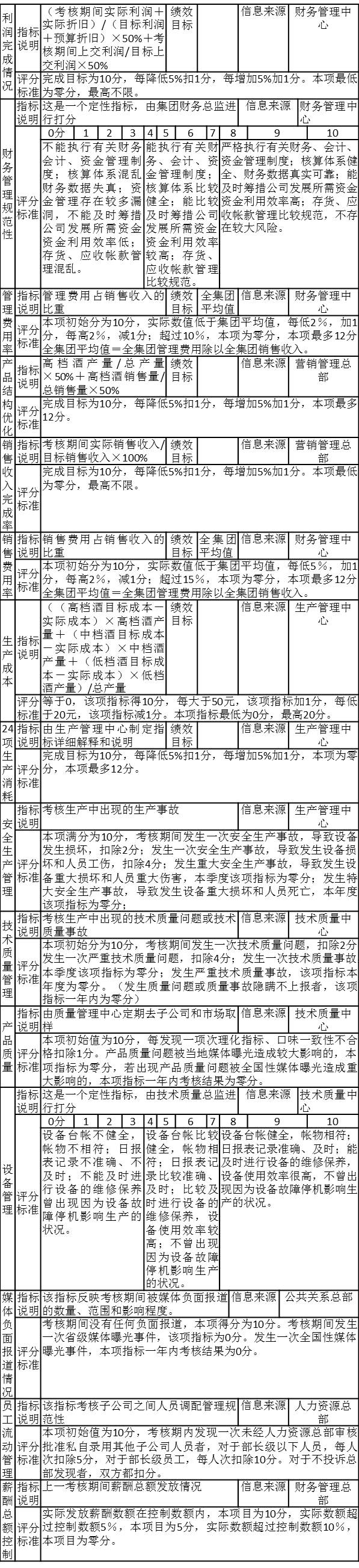 某集團子公司績效考核注釋表