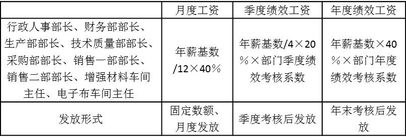 表5-3 月度固定工資、季度績效工資和年度績效工資所占比例以及發放