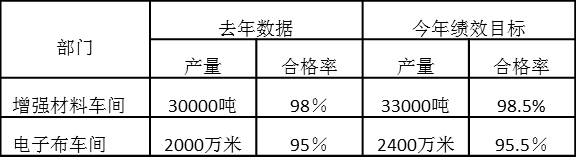 增強材料車間和電子布車間去年績效數據和今年績效目標如下