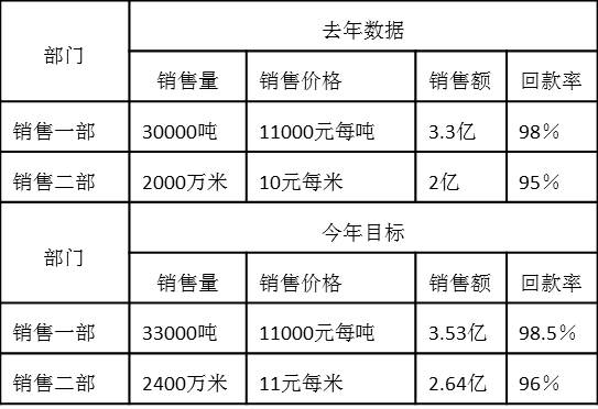 銷售一部、銷售二部去年績效數據和今年績效目標如下