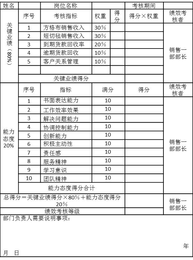 表5-13銷(xiāo)售一部銷(xiāo)售業(yè)務(wù)員2006年1月份績(jī)效考核表
