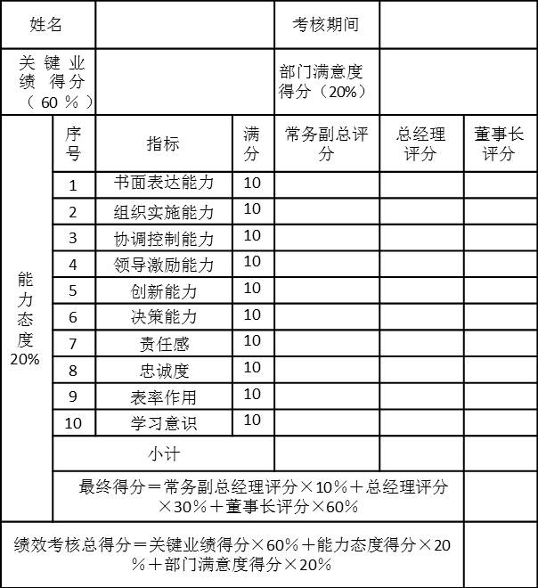 PJ集團(tuán)子公司總經(jīng)理2006年第一季度績效考核表
