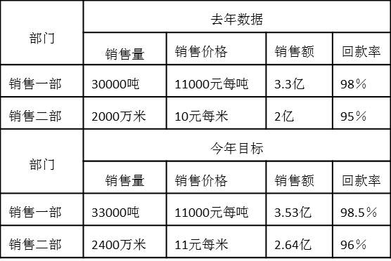 6.2銷售一部、銷售二部去年績效數據和今年績效目標如下：.jpg