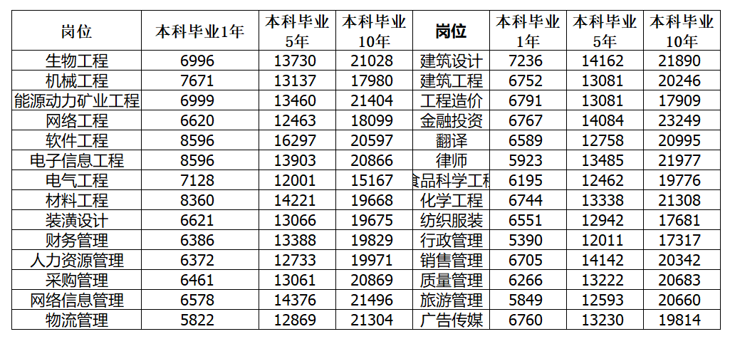 水木知行2022年第二季度薪酬指數及數據