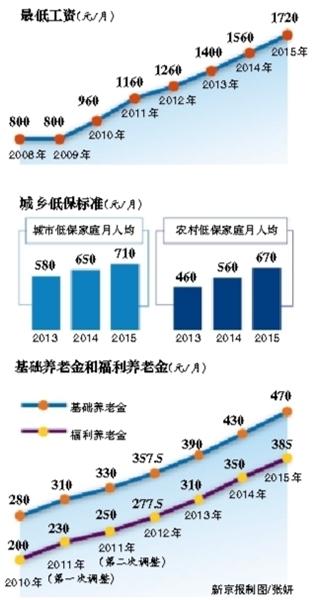 北京最低工資標準提至1720元